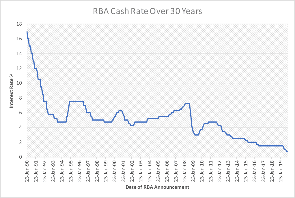 Cash Rate